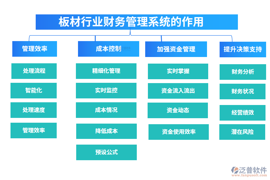 二、板材行業(yè)財(cái)務(wù)管理系統(tǒng)的作用