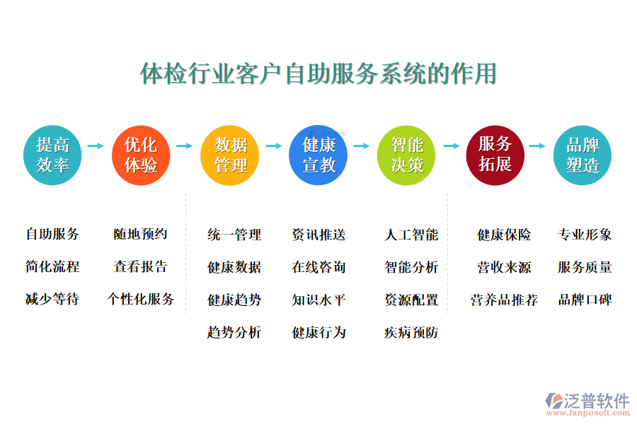 二、體檢行業(yè)客戶自助服務(wù)系統(tǒng)的作用 