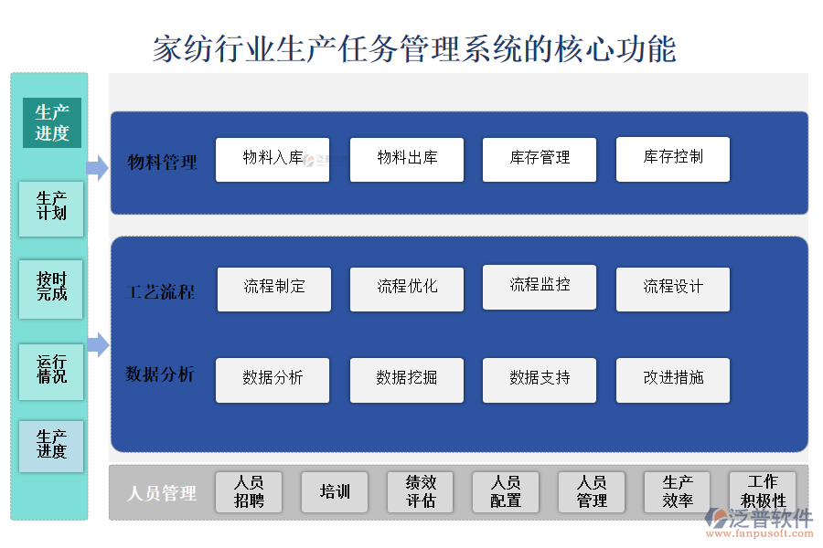 　三、家紡行業(yè)生產任務管理系統(tǒng)的核心功能