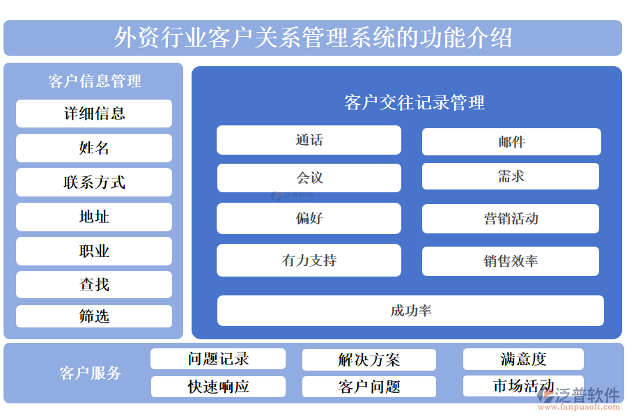 外資行業(yè)客戶關系管理系統(tǒng)的功能介紹