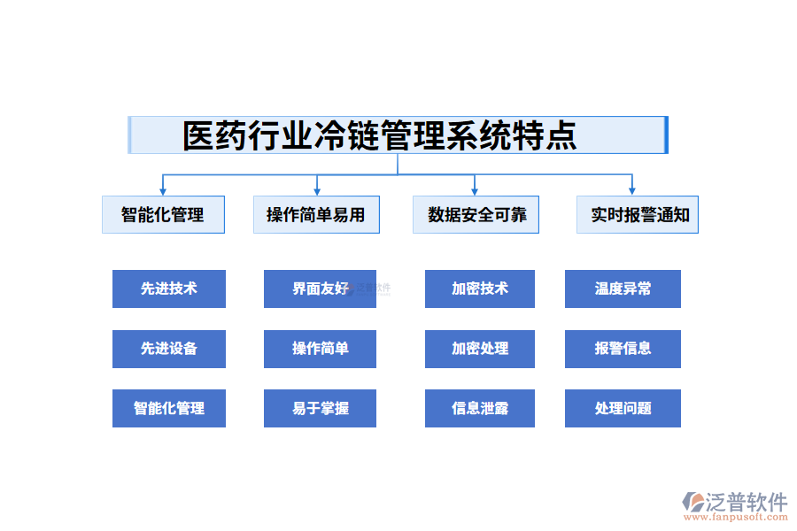 四、醫(yī)藥行業(yè)冷鏈管理系統(tǒng)特點(diǎn)