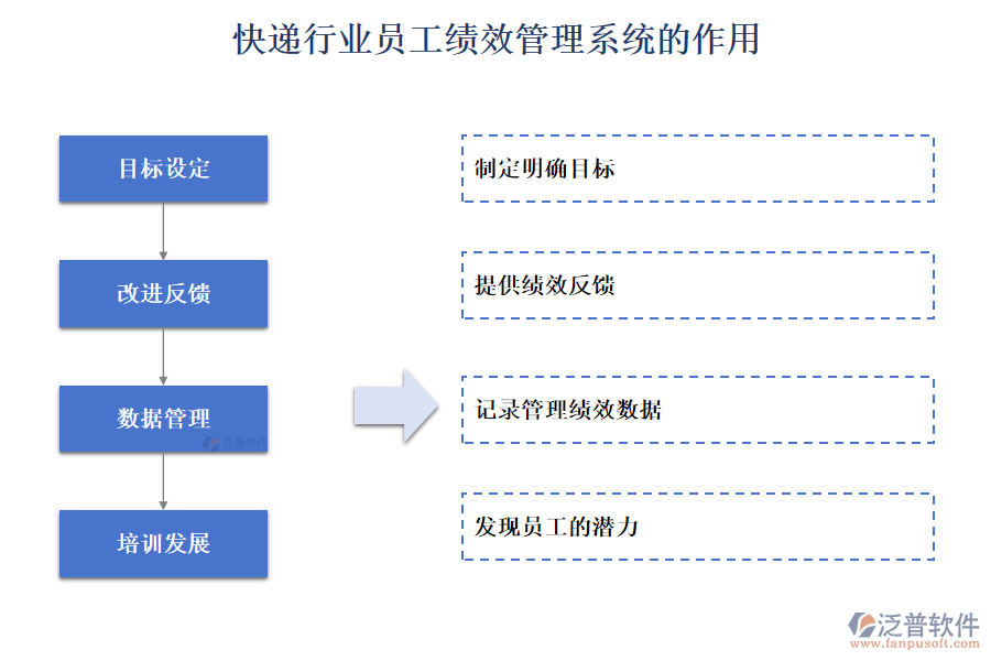 快遞行業(yè)員工績(jī)效管理系統(tǒng)的作用