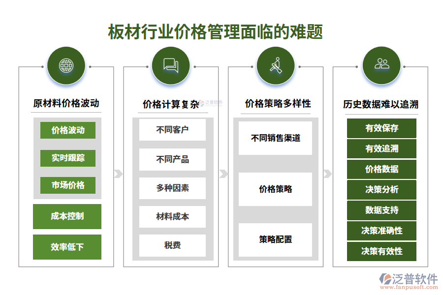 　一、板材行業(yè)價(jià)格管理面臨的難題