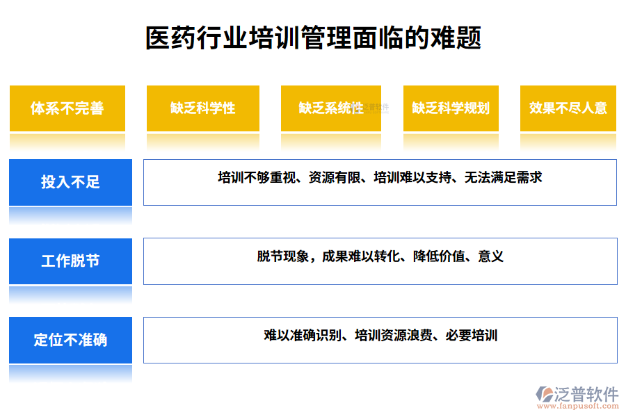 一、醫(yī)藥行業(yè)培訓(xùn)管理面臨的難題