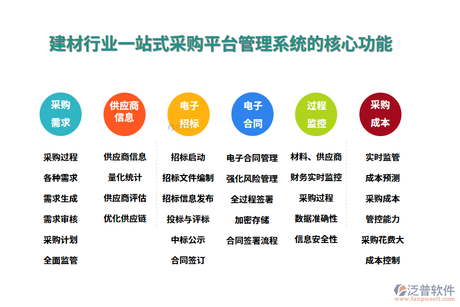 三、建材行業(yè)一站式采購平臺管理系統(tǒng)的核心功能