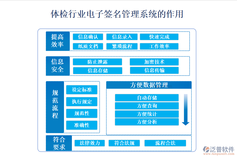 二、體檢行業(yè)電子簽名管理系統(tǒng)的作用 