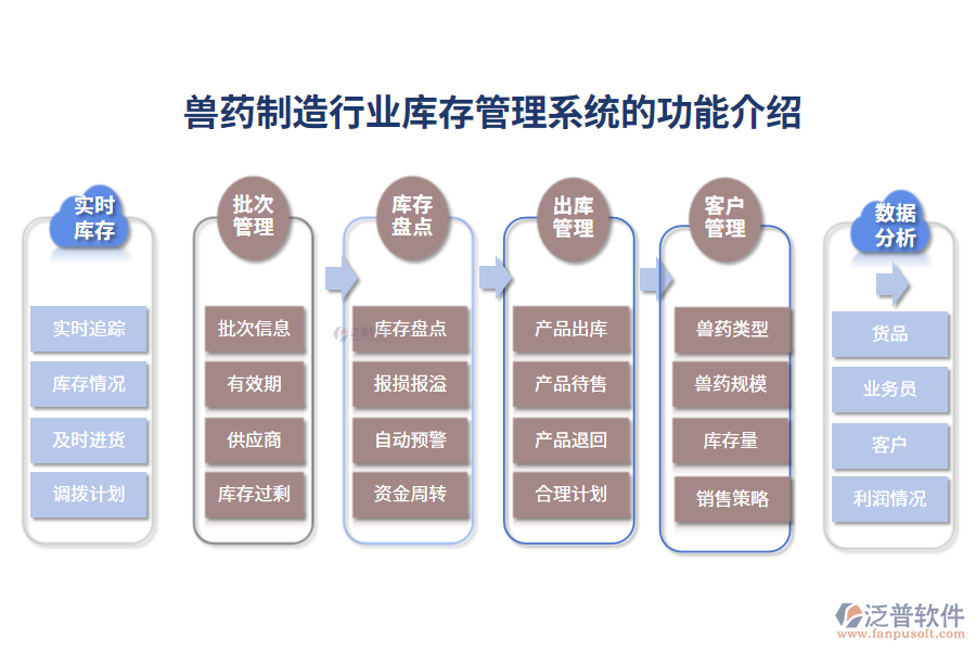 獸藥制造行業(yè)庫存管理系統的功能介紹