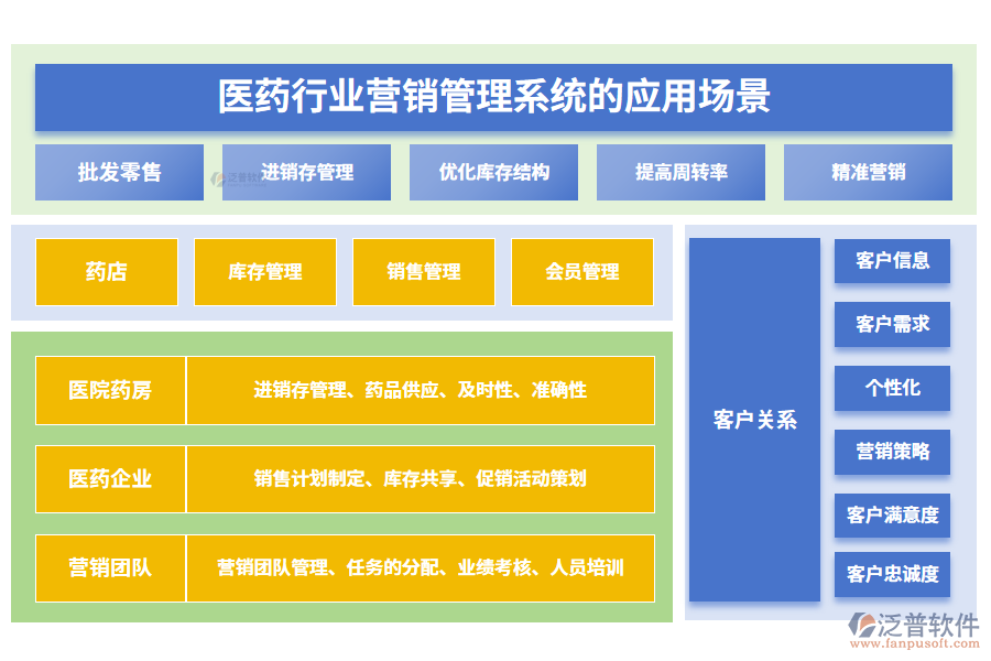 　二、醫(yī)藥行業(yè)營銷管理系統(tǒng)的應(yīng)用場景