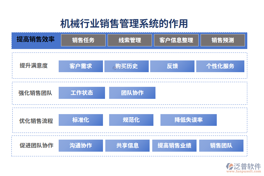 二、機械行業(yè)銷售管理系統(tǒng)的作用