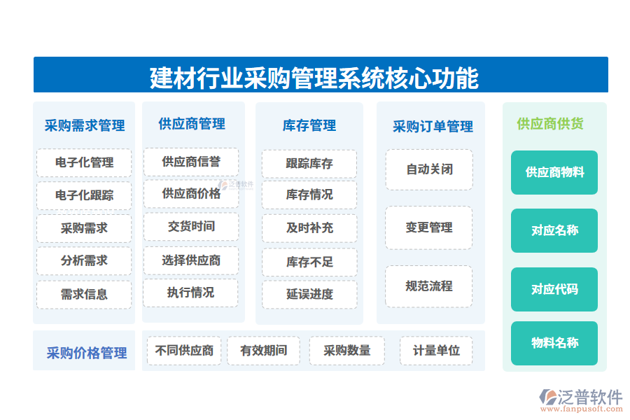 三、建材行業(yè)采購管理系統(tǒng)核心功能