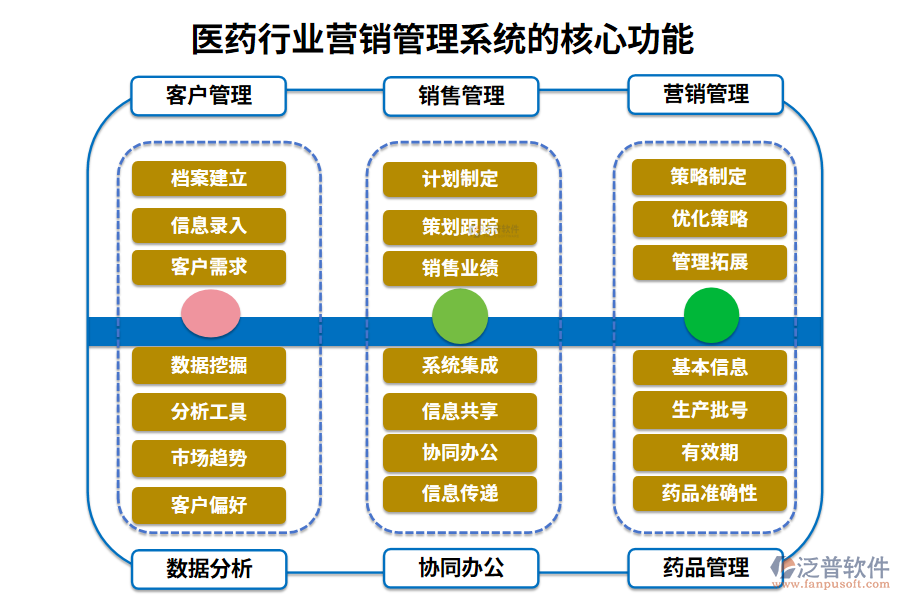 三、醫(yī)藥行業(yè)營銷管理系統(tǒng)的核心功能