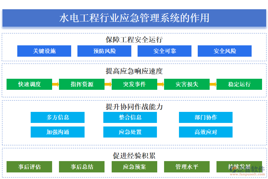 　二、水電工程行業(yè)應急管理系統(tǒng)的作用 