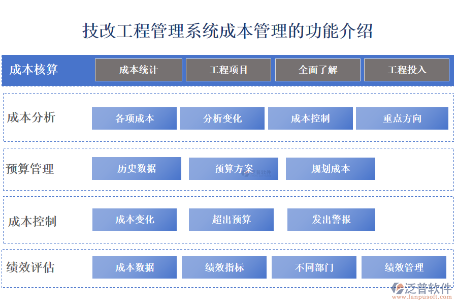 　　一、技改工程管理系統(tǒng)成本管理的功能介紹 