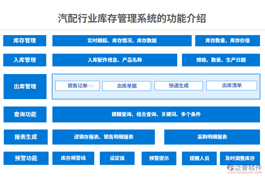 一、汽配行業(yè)庫存管理系統(tǒng)的功能介紹