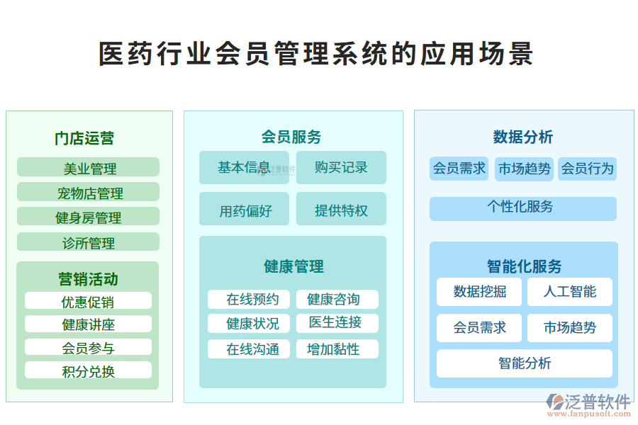 二、醫(yī)藥行業(yè)會(huì)員管理系統(tǒng)的應(yīng)用場(chǎng)景