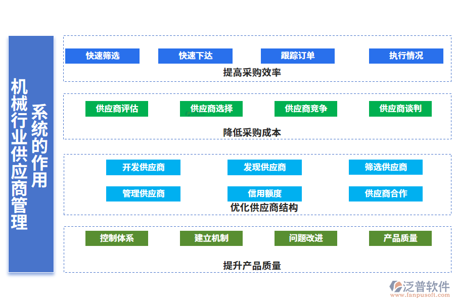 　二、機械行業(yè)供應商管理系統(tǒng)的作用
