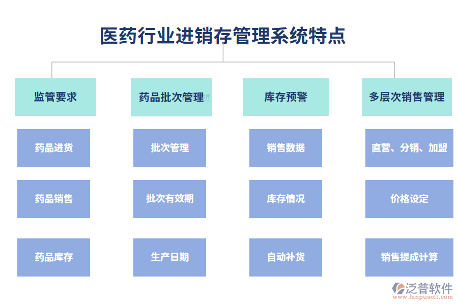 四、醫(yī)藥行業(yè)進銷存管理系統(tǒng)特點