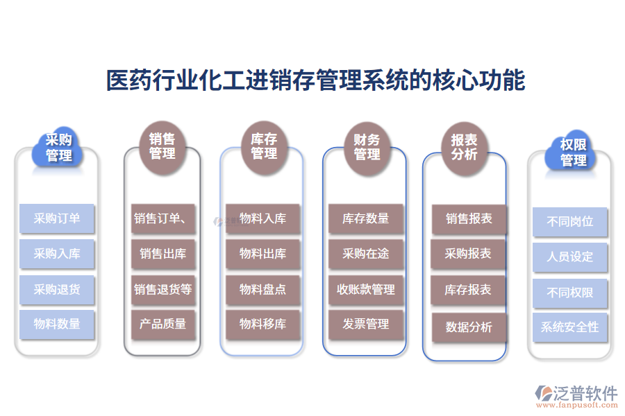 三、醫(yī)藥行業(yè)化工進(jìn)銷存管理系統(tǒng)的核心功能