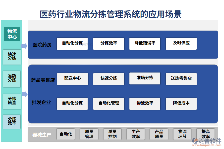 　二、醫(yī)藥行業(yè)物流分揀管理系統(tǒng)的應用場景