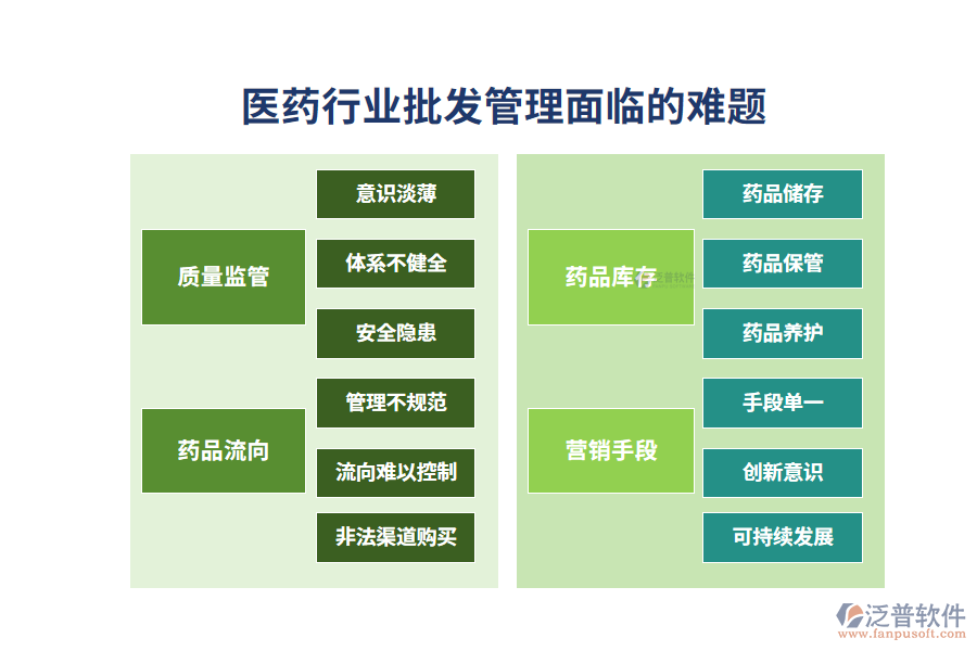 一、醫(yī)藥行業(yè)批發(fā)管理面臨的難題