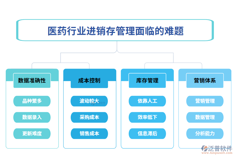 　一、醫(yī)藥行業(yè)進銷存管理面臨的難題