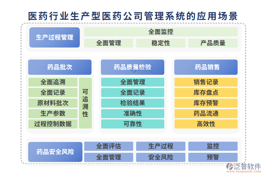 二、醫(yī)藥行業(yè)生產(chǎn)型醫(yī)藥公司管理系統(tǒng)的應(yīng)用場景