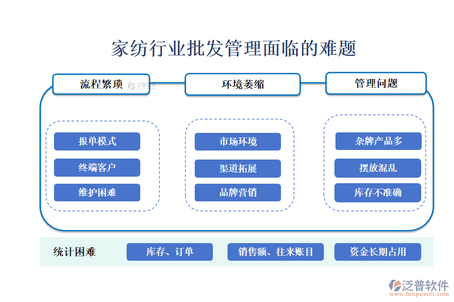 一、家紡行業(yè)批發(fā)管理面臨的難題