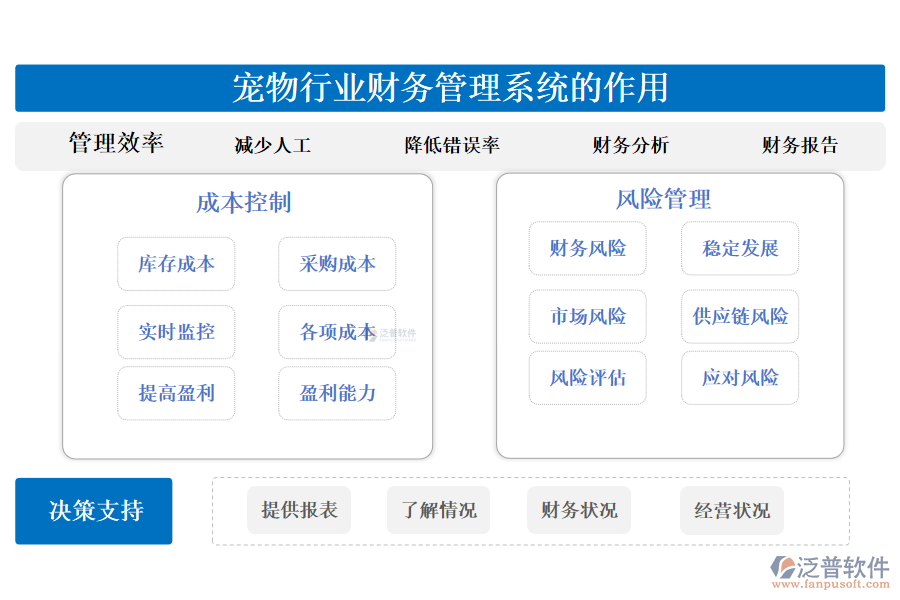 二、寵物行業(yè)財(cái)務(wù)管理系統(tǒng)的作用 
