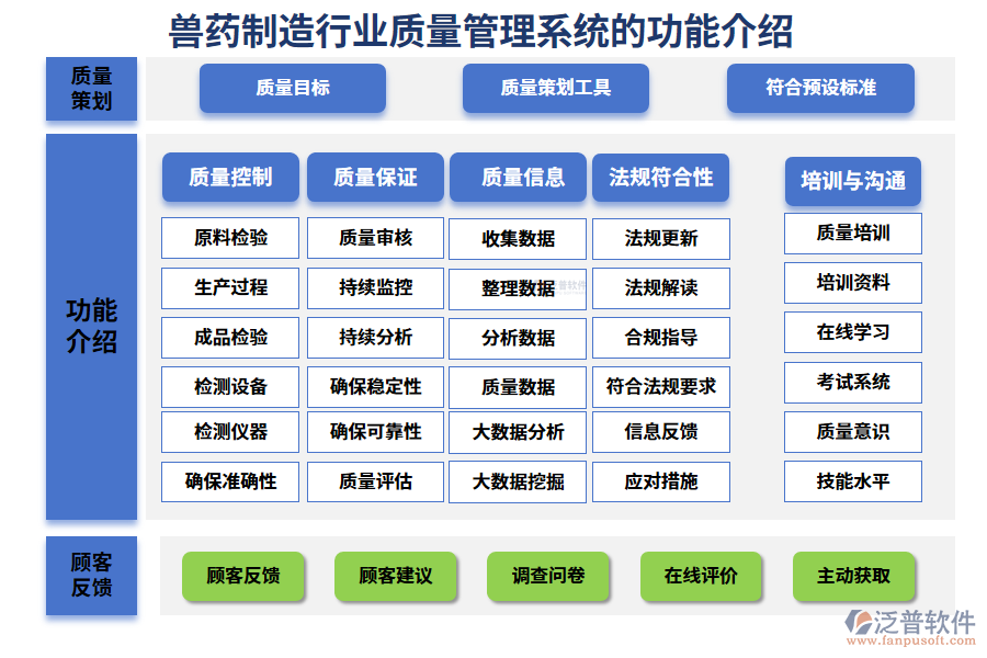 一、獸藥制造行業(yè)質(zhì)量管理系統(tǒng)的功能介紹