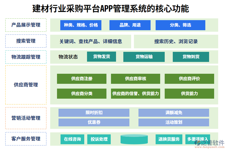 三、建材行業(yè)采購平臺APP管理系統(tǒng)的核心功能
