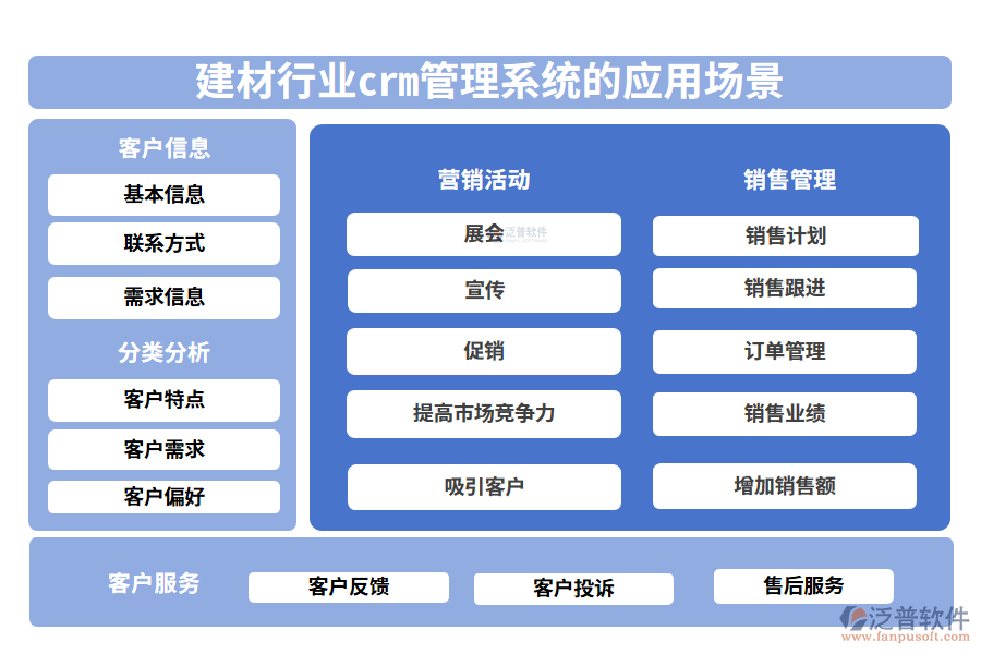 二、建材行業(yè)crm管理系統(tǒng)的應用場景