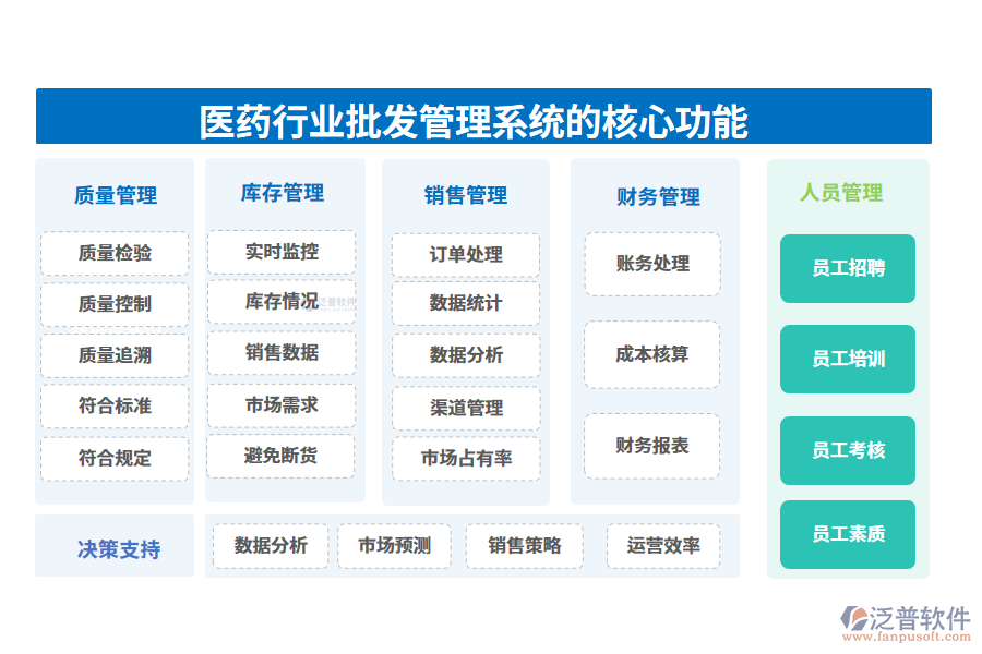 　三、醫(yī)藥行業(yè)批發(fā)管理系統(tǒng)的核心功能
