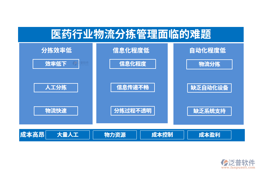 一、醫(yī)藥行業(yè)物流分揀管理面臨的難題