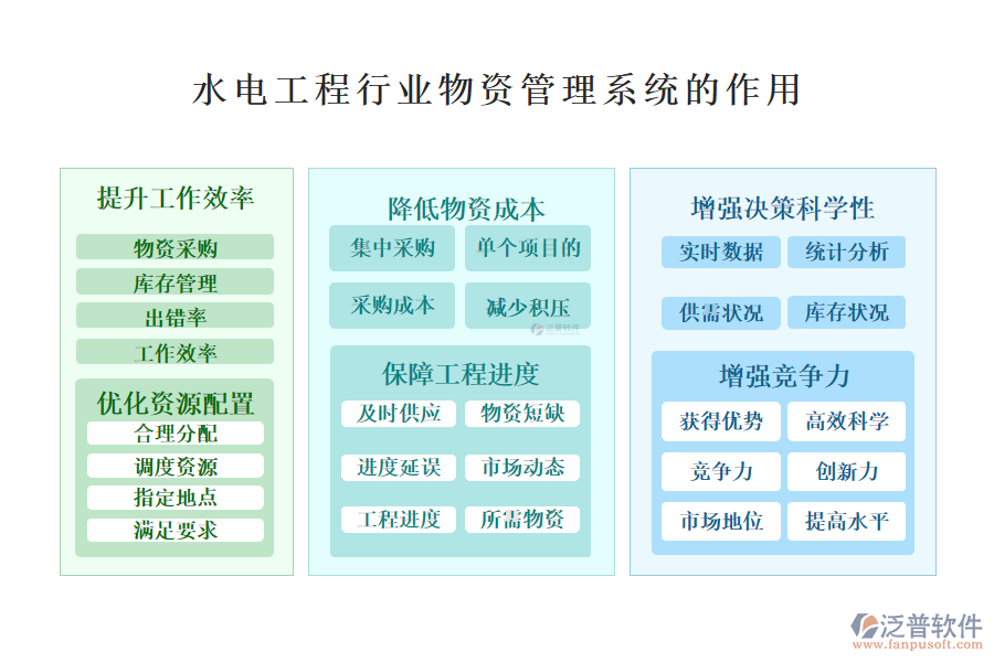 　　二、水電工程行業(yè)物資管理系統(tǒng)的作用