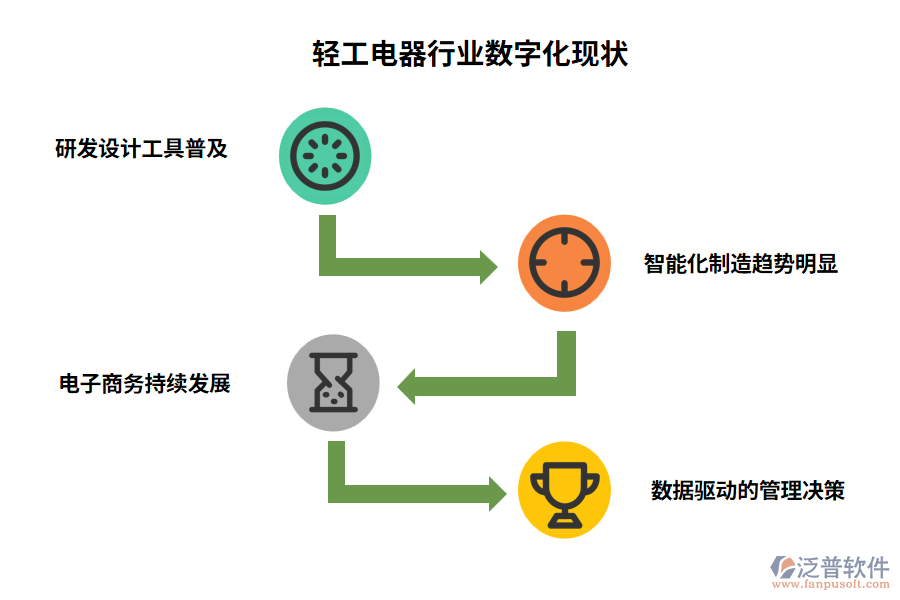 輕工電器行業(yè)數字化現狀