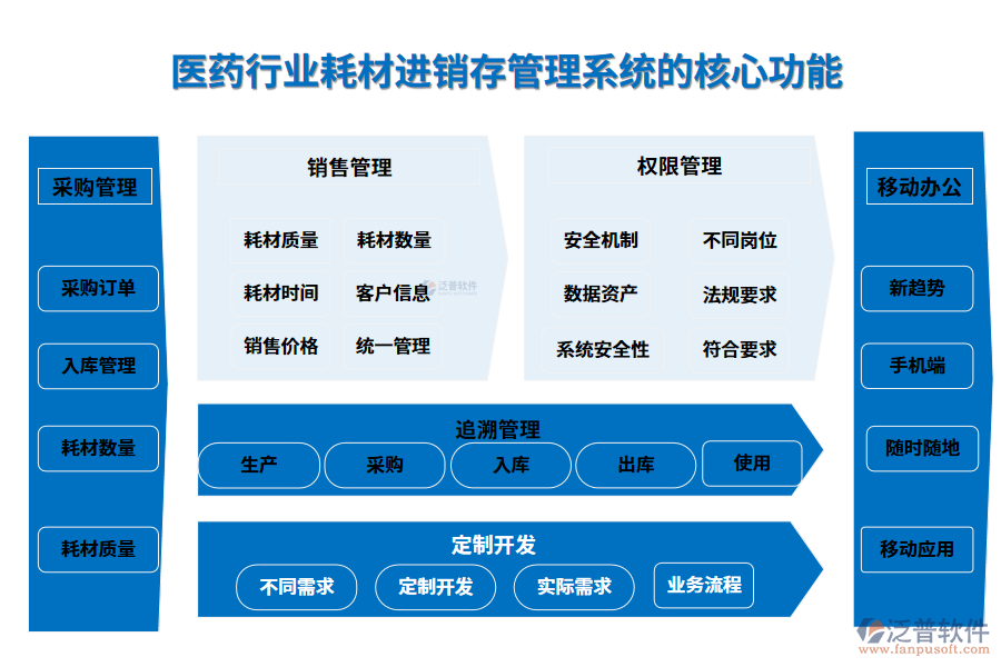 三、醫(yī)藥行業(yè)耗材進(jìn)銷存管理系統(tǒng)的核心功能