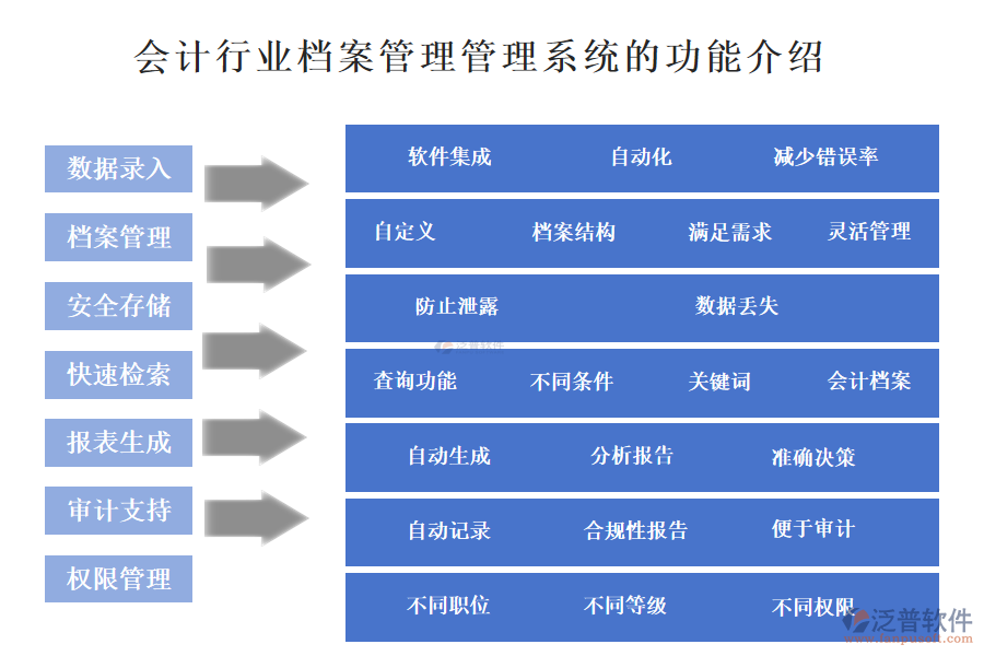 　一、會計行業(yè)檔案管理管理系統(tǒng)的功能介紹 
