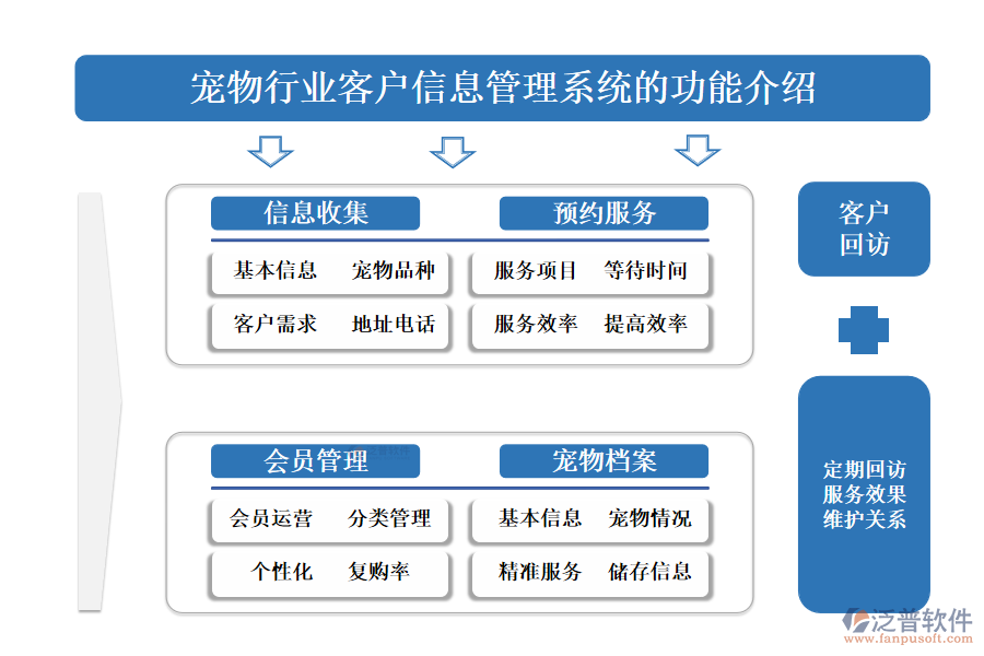 一、寵物行業(yè)客戶(hù)信息管理系統(tǒng)的功能介紹 