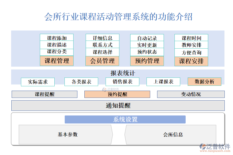 一、會(huì)所行業(yè)課程活動(dòng)管理系統(tǒng)的功能介紹 