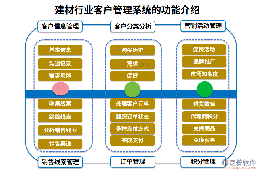 　　一、建材行業(yè)客戶管理系統的功能介紹