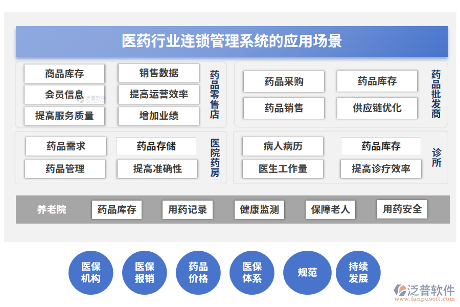 醫(yī)藥行業(yè)連鎖管理系統(tǒng)的應(yīng)用場景