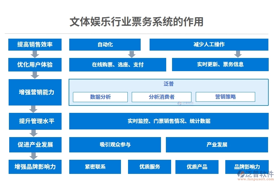 文體娛樂行業(yè)票務系統(tǒng)的作用