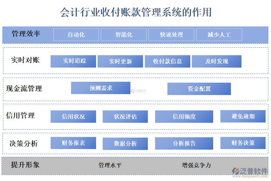 二、會(huì)計(jì)行業(yè)收付賬款管理系統(tǒng)的作用 