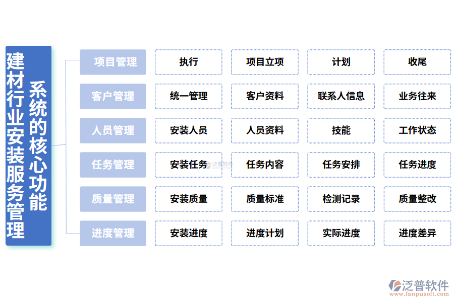 三、建材行業(yè)安裝服務(wù)管理系統(tǒng)的核心功能