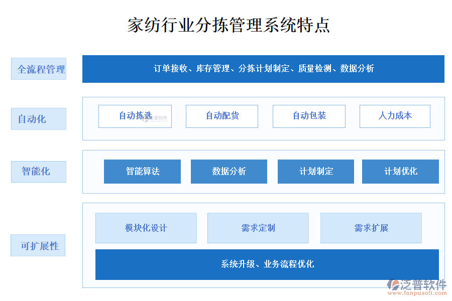 四、家紡行業(yè)分揀管理系統(tǒng)特點