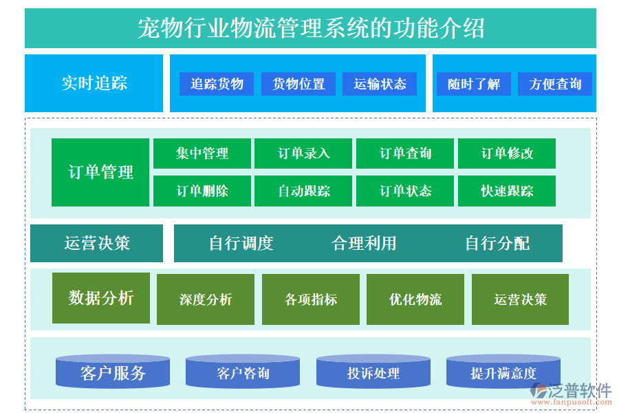 　一、寵物行業(yè)物流管理系統(tǒng)的功能介紹 