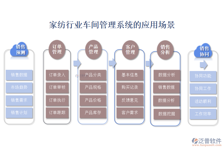 二、家紡行業(yè)車間管理系統(tǒng)的應(yīng)用場景