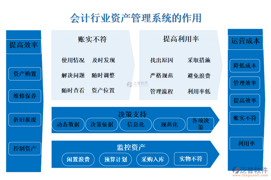 二、會(huì)計(jì)行業(yè)資產(chǎn)管理系統(tǒng)的作用 