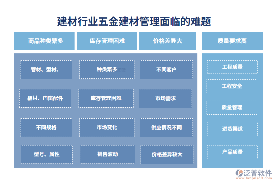 　一、建材行業(yè)五金建材管理面臨的難題