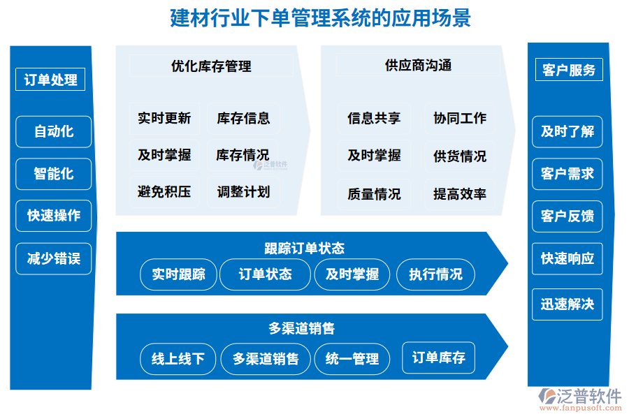 建材行業(yè)下單管理系統(tǒng)的應用場景 